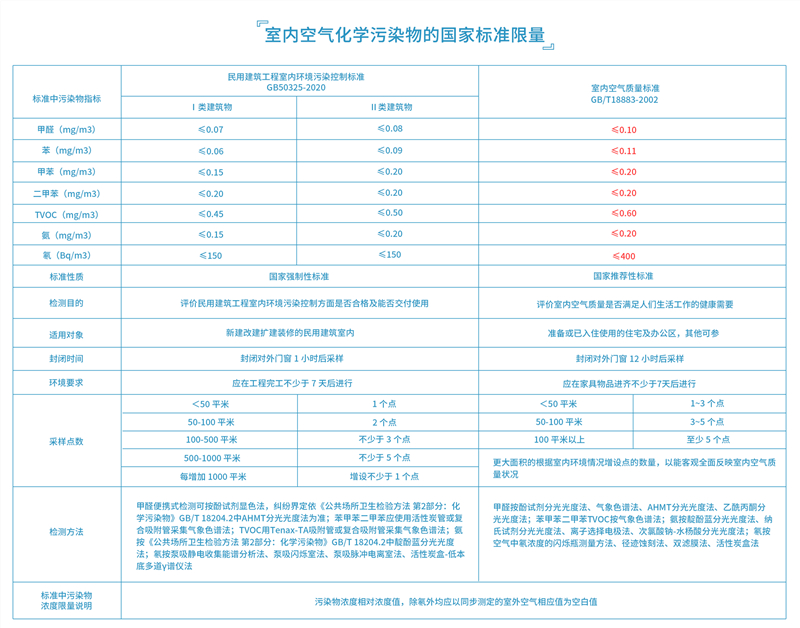 室內(nèi)空氣化學(xué)污染物的國家標(biāo)準(zhǔn)限量_副本.jpg